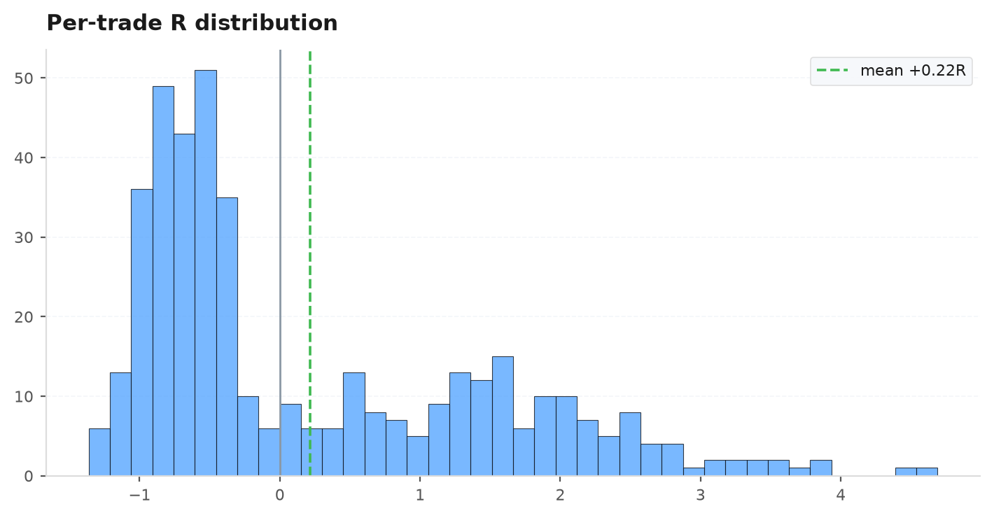 R-multiple histogram