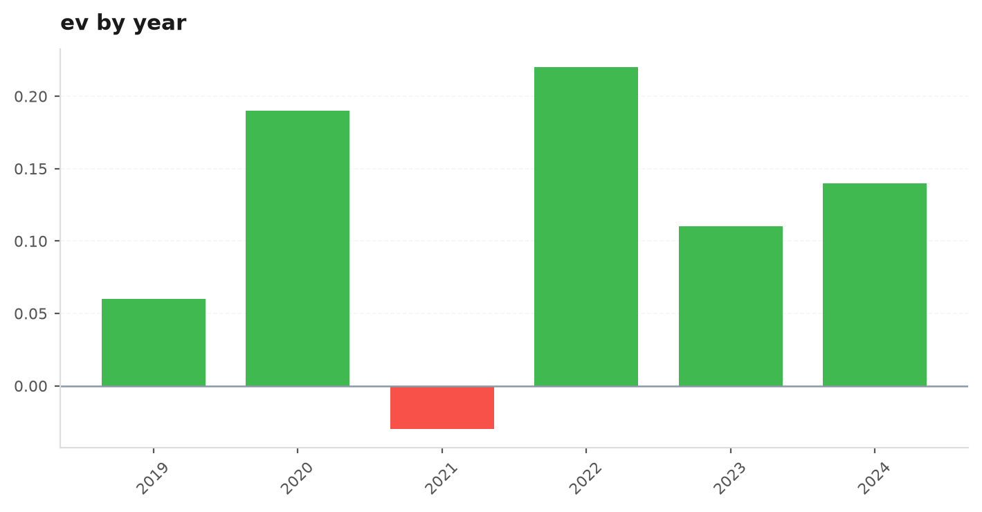 Per-year regime