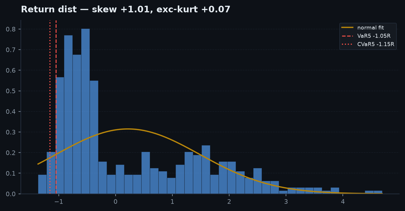 Return distribution