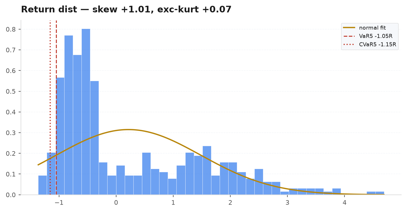 Return distribution