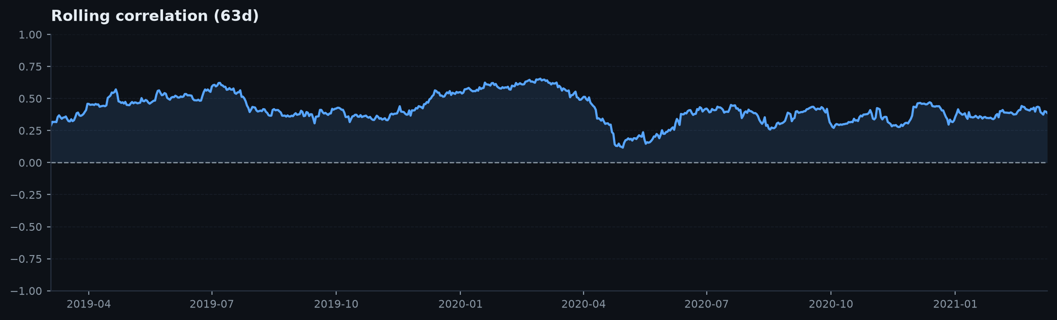Rolling correlation