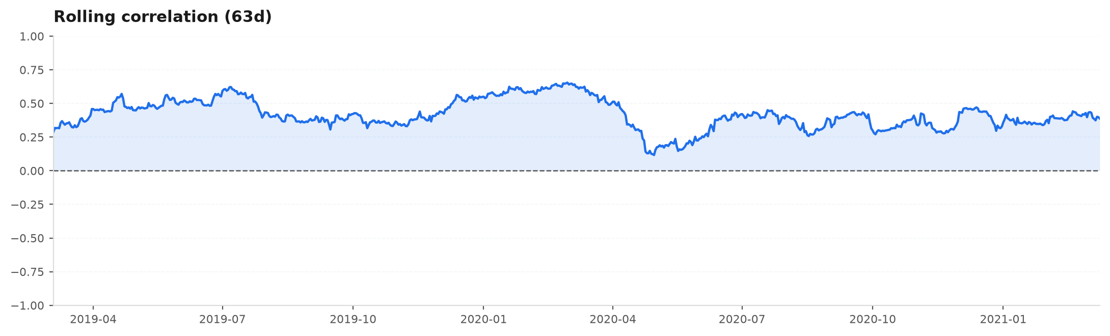 Rolling correlation