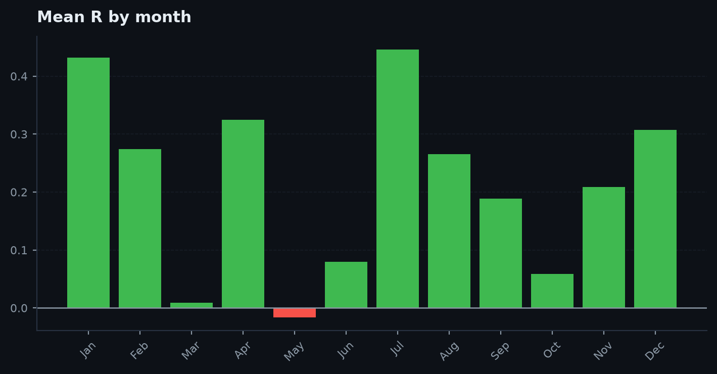 Seasonality