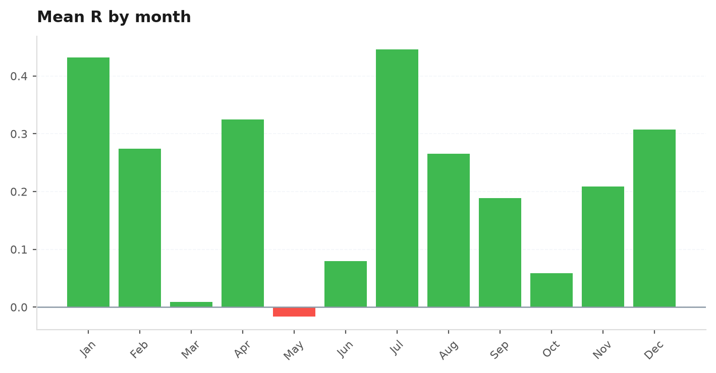 Seasonality