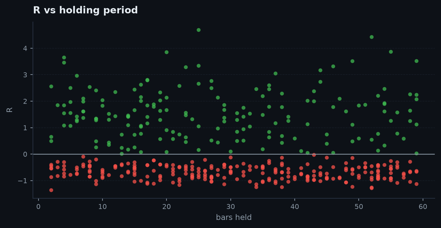 R vs holding time