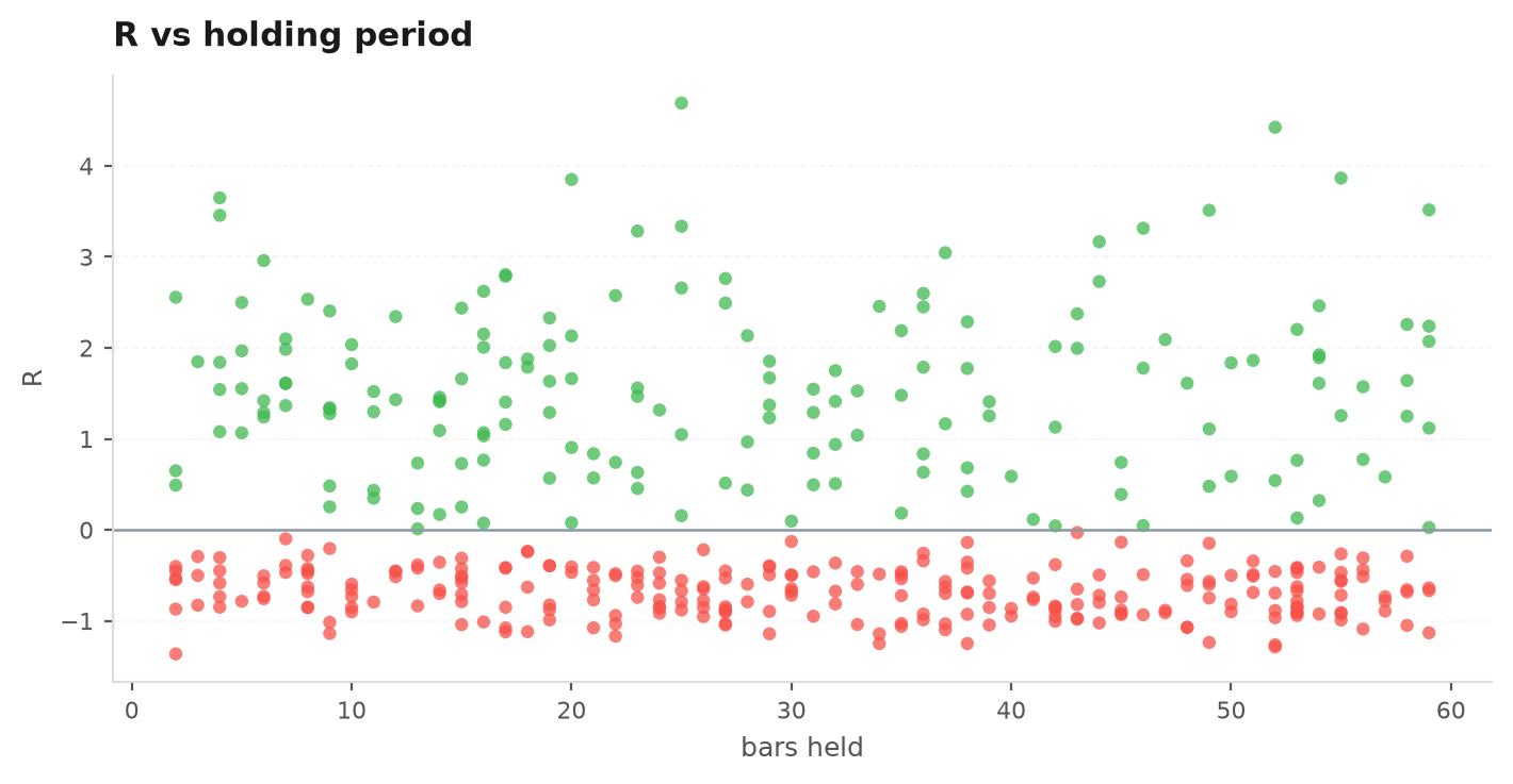 R vs holding time