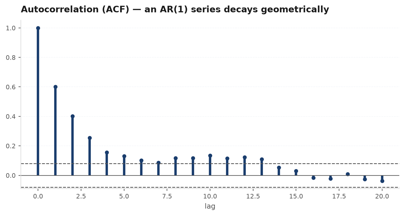 ACF and PACF of a return series with the significance band