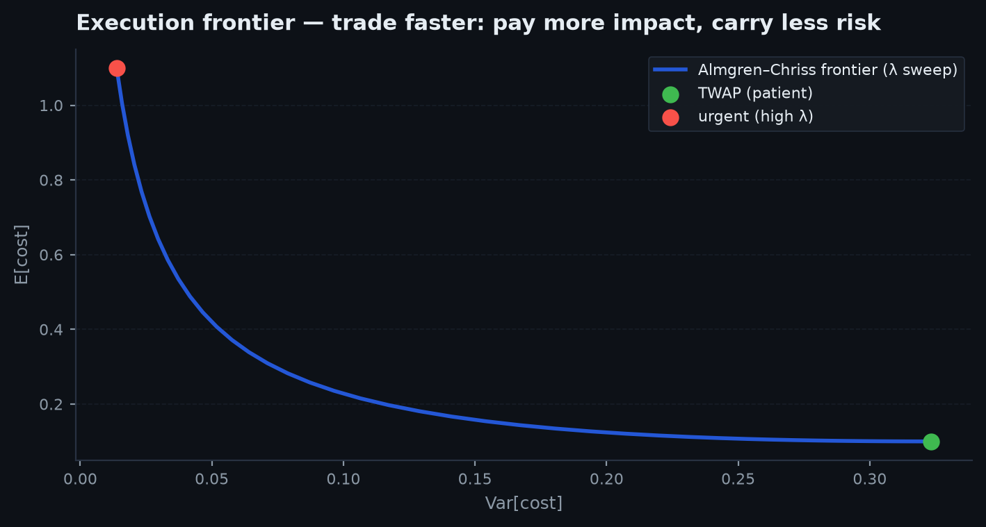 Almgren-Chriss frontier chart