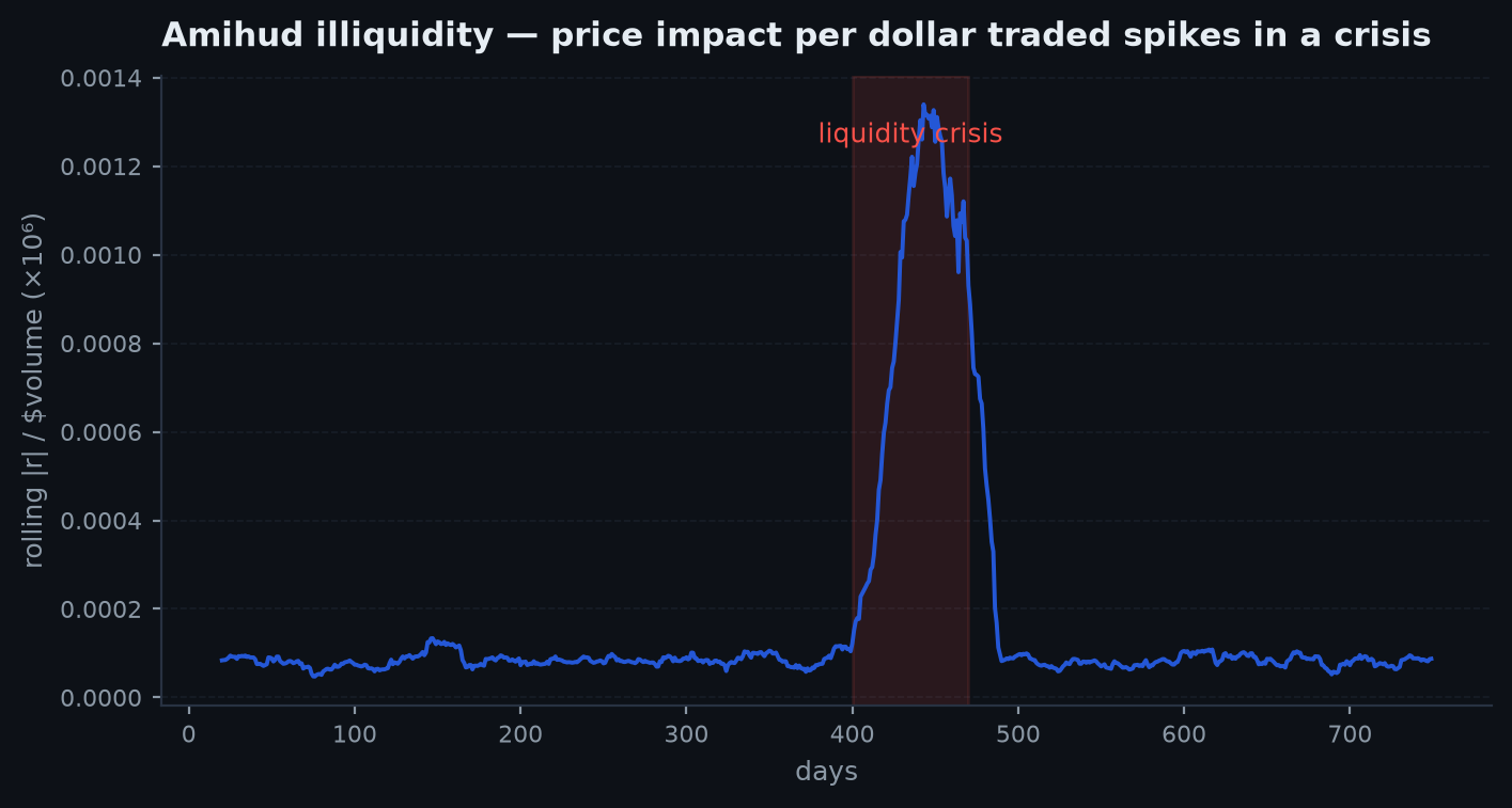 amihud illiquidity chart
