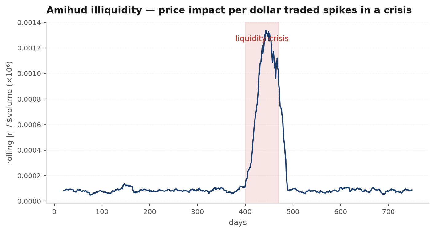 amihud illiquidity chart
