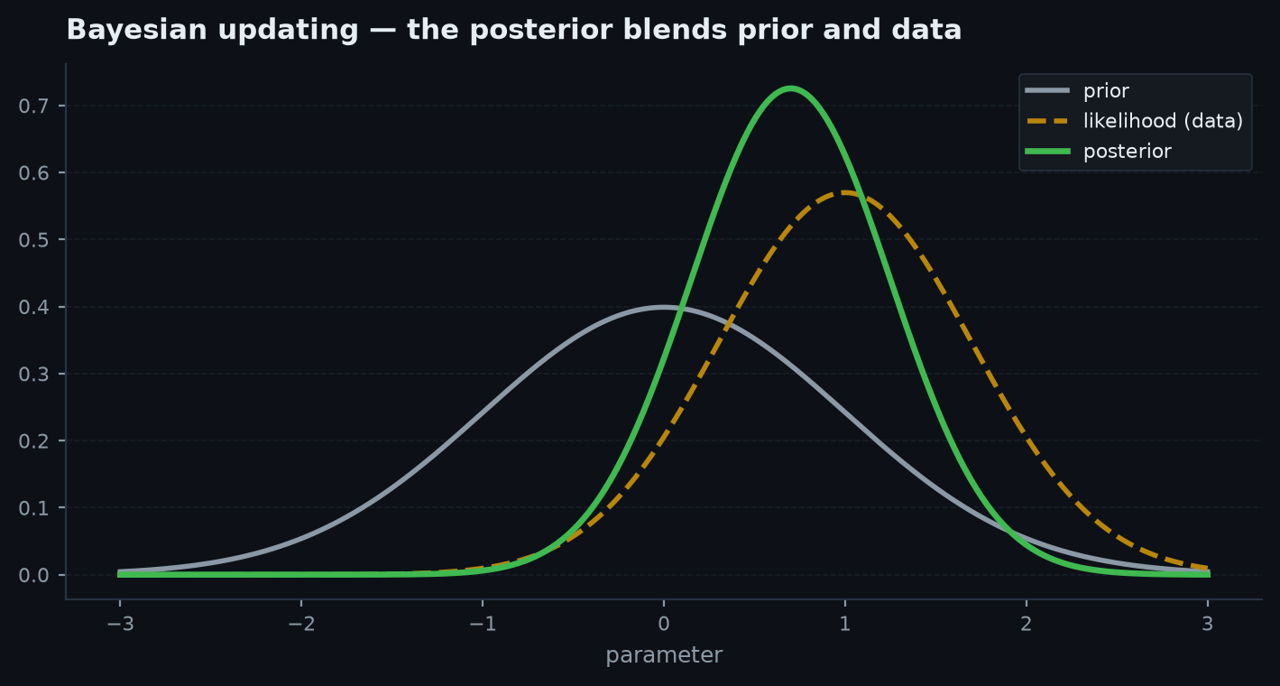 Three curves: a wide prior distribution, a likelihood from data, and a narrower posterior sitting between them and shifted toward the data