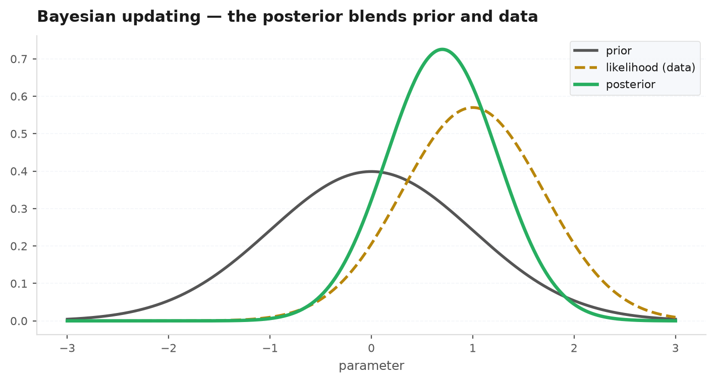 Three curves: a wide prior distribution, a likelihood from data, and a narrower posterior sitting between them and shifted toward the data