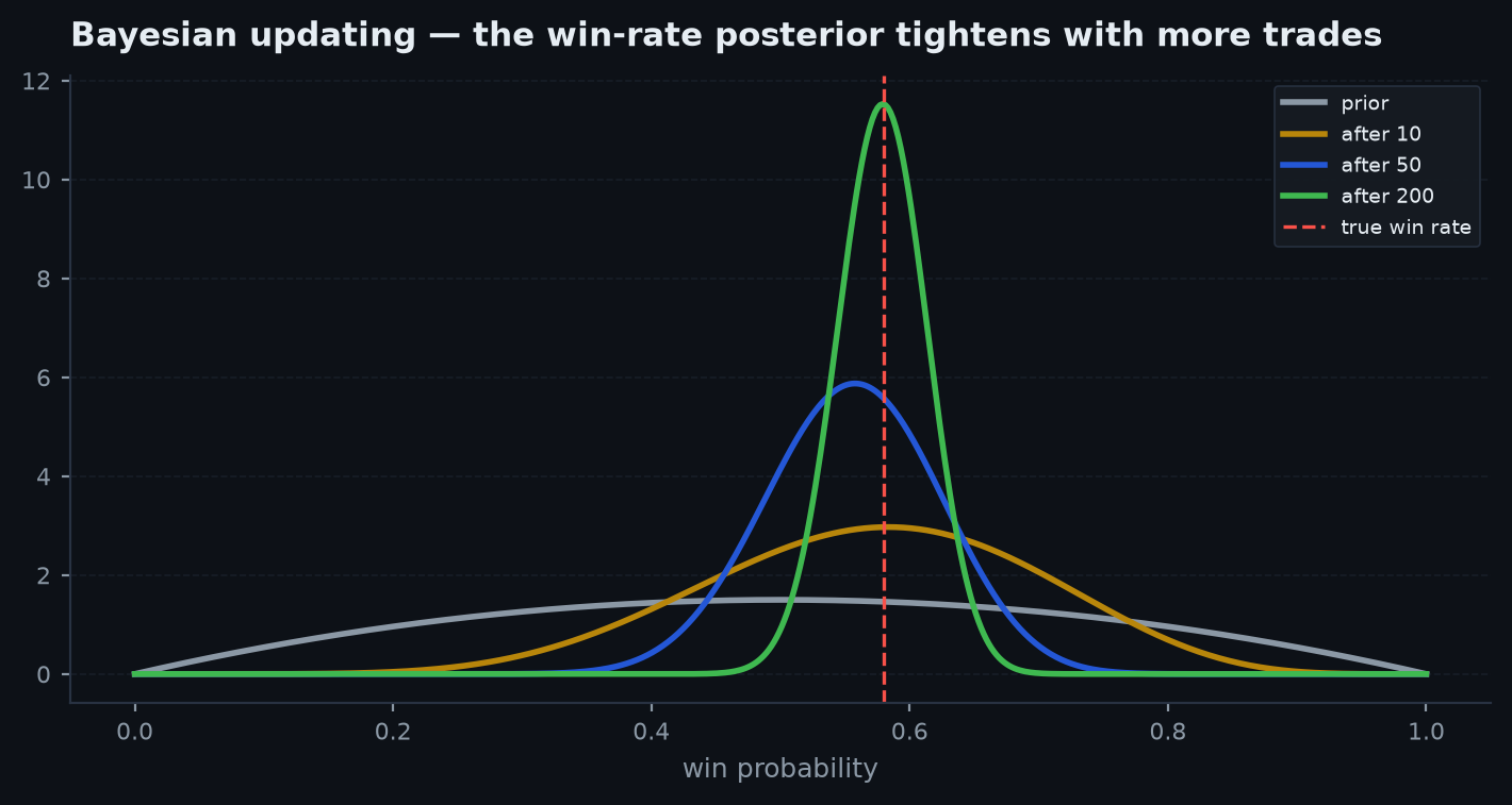 Several Beta posterior densities over a win rate, each based on more trades, tightening and converging around the true win rate as the trade count grows
