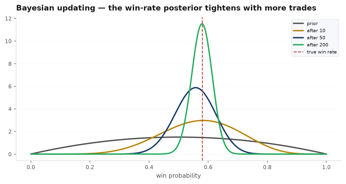 Several Beta posterior densities over a win rate, each based on more trades, tightening and converging around the true win rate as the trade count grows