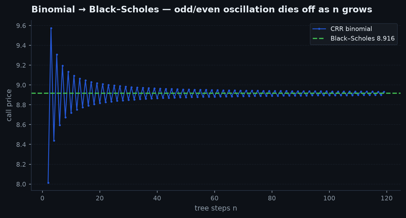 Binomial tree option price versus number of steps, oscillating around and converging to the Black-Scholes value, with the error envelope shrinking like one over n