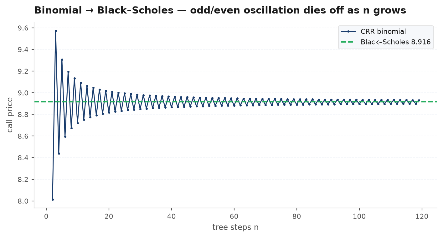 Binomial tree option price versus number of steps, oscillating around and converging to the Black-Scholes value, with the error envelope shrinking like one over n
