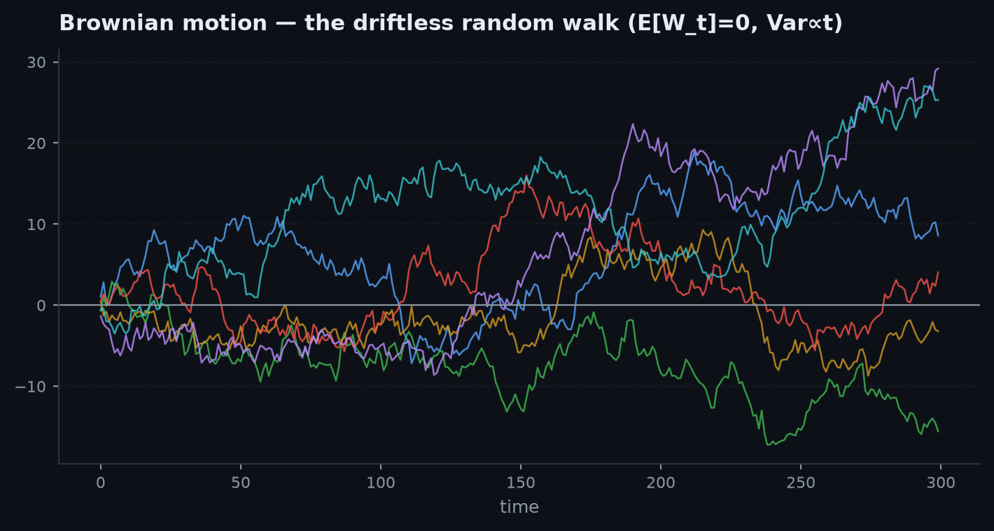 Several sample paths of Brownian motion diverging from zero, with a shaded band widening like the square root of time
