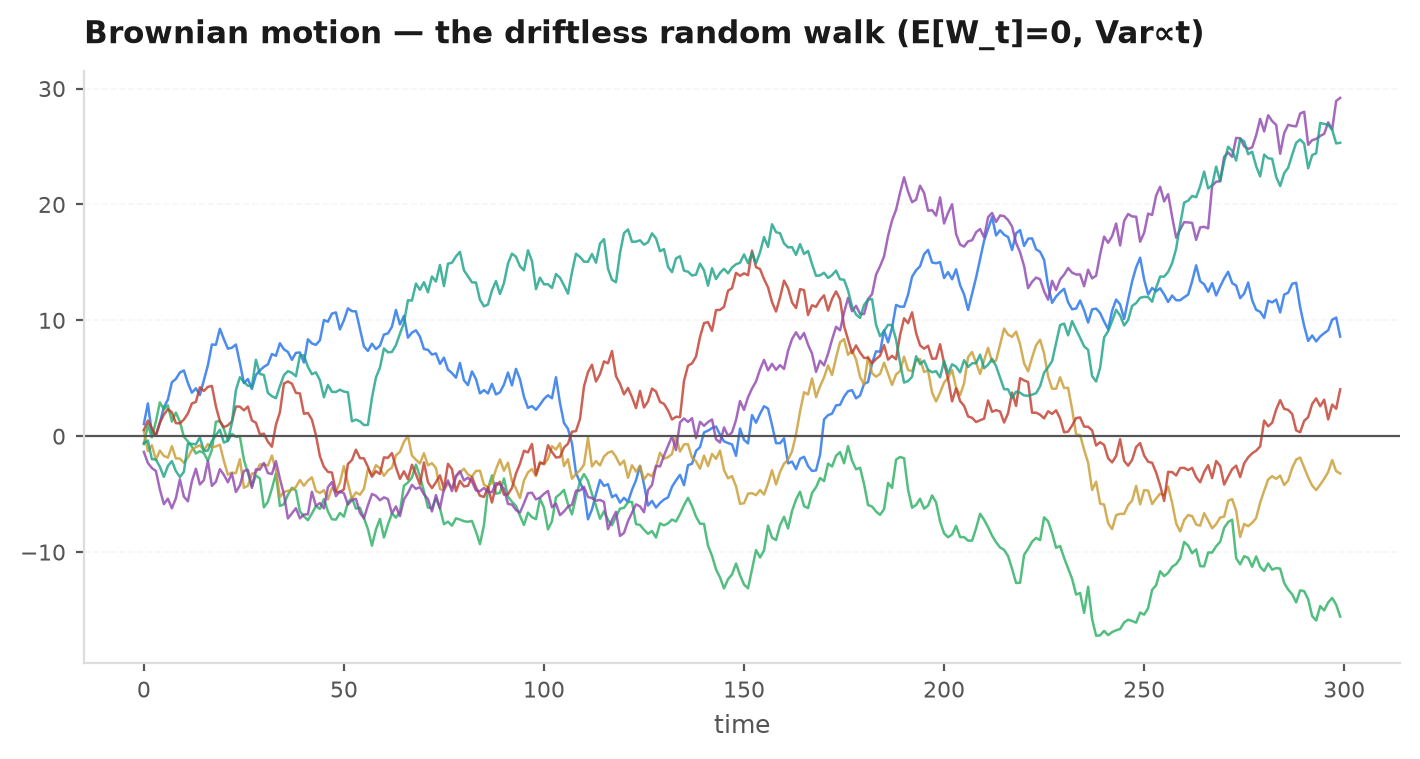 Several sample paths of Brownian motion diverging from zero, with a shaded band widening like the square root of time