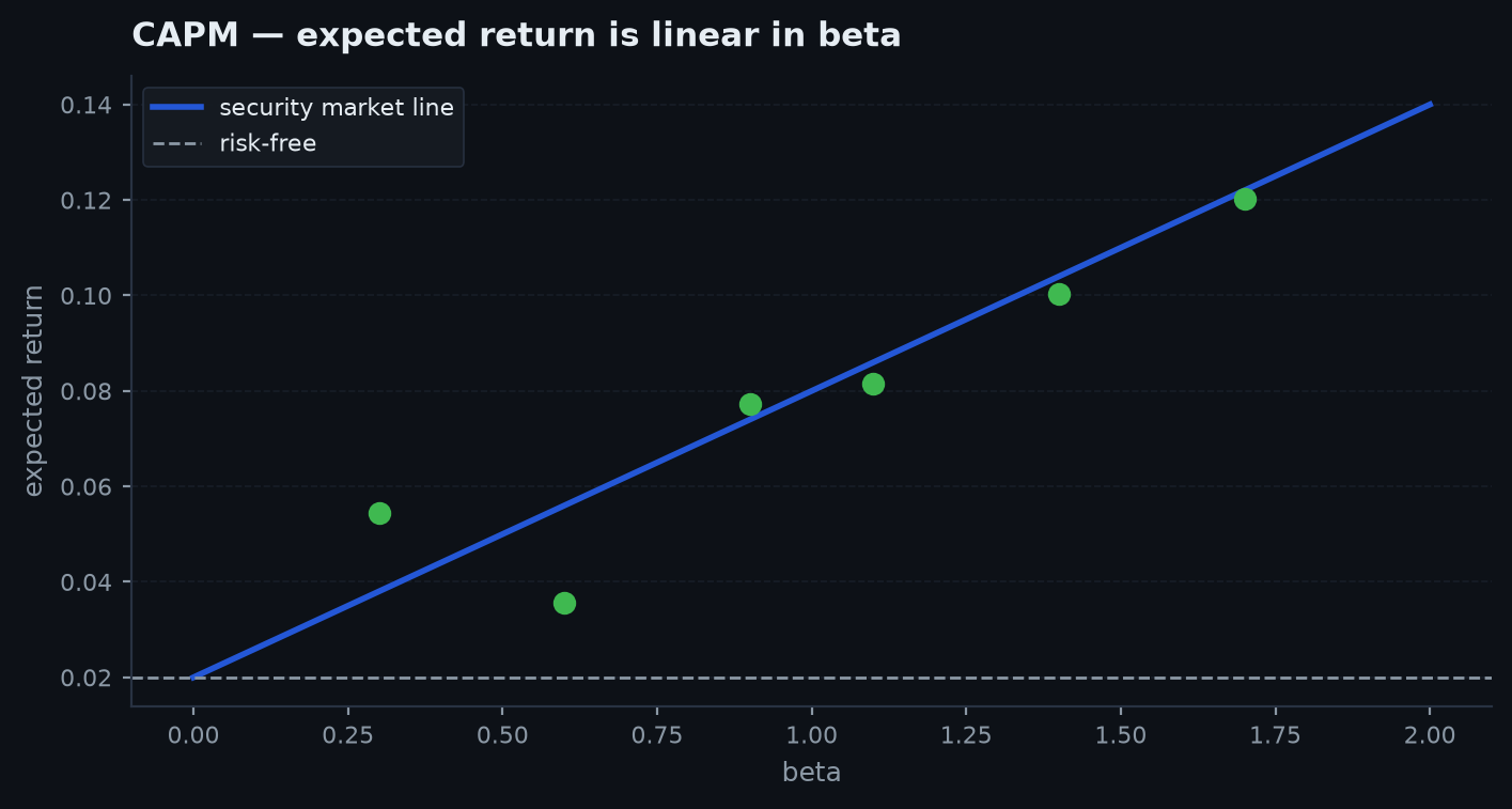 The security market line: expected excess return plotted against beta, a straight line through the origin, with points above the line marked as positive alpha