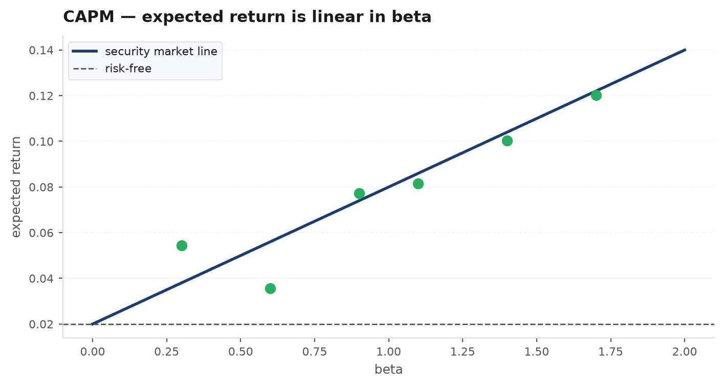 The security market line: expected excess return plotted against beta, a straight line through the origin, with points above the line marked as positive alpha