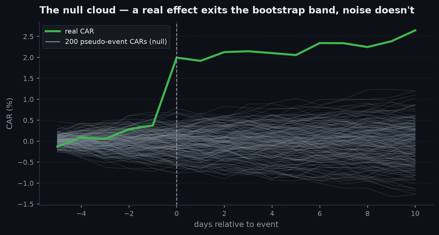 The observed CAR path compared against a funnel of bootstrap CAR paths from random placebo event dates, with the observed path escaping the funnel