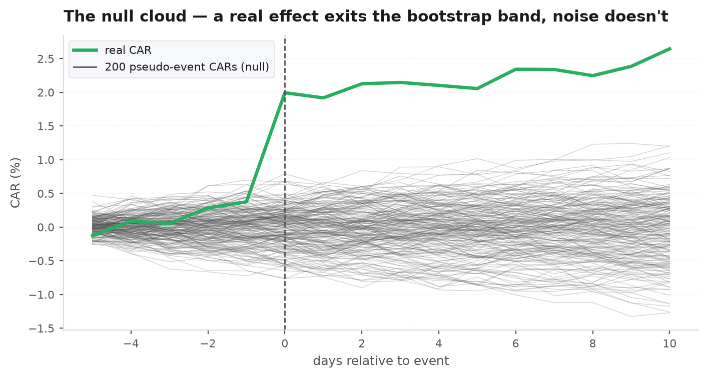 The observed CAR path compared against a funnel of bootstrap CAR paths from random placebo event dates, with the observed path escaping the funnel