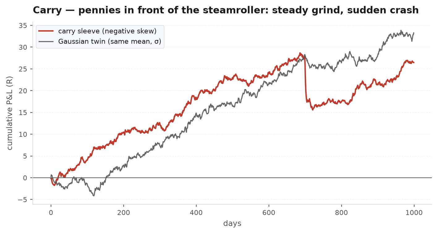 Cumulative P&L of a carry strategy: a long smooth upward grind punctuated by an abrupt deep drawdown, versus the steady line naive annualisation predicts