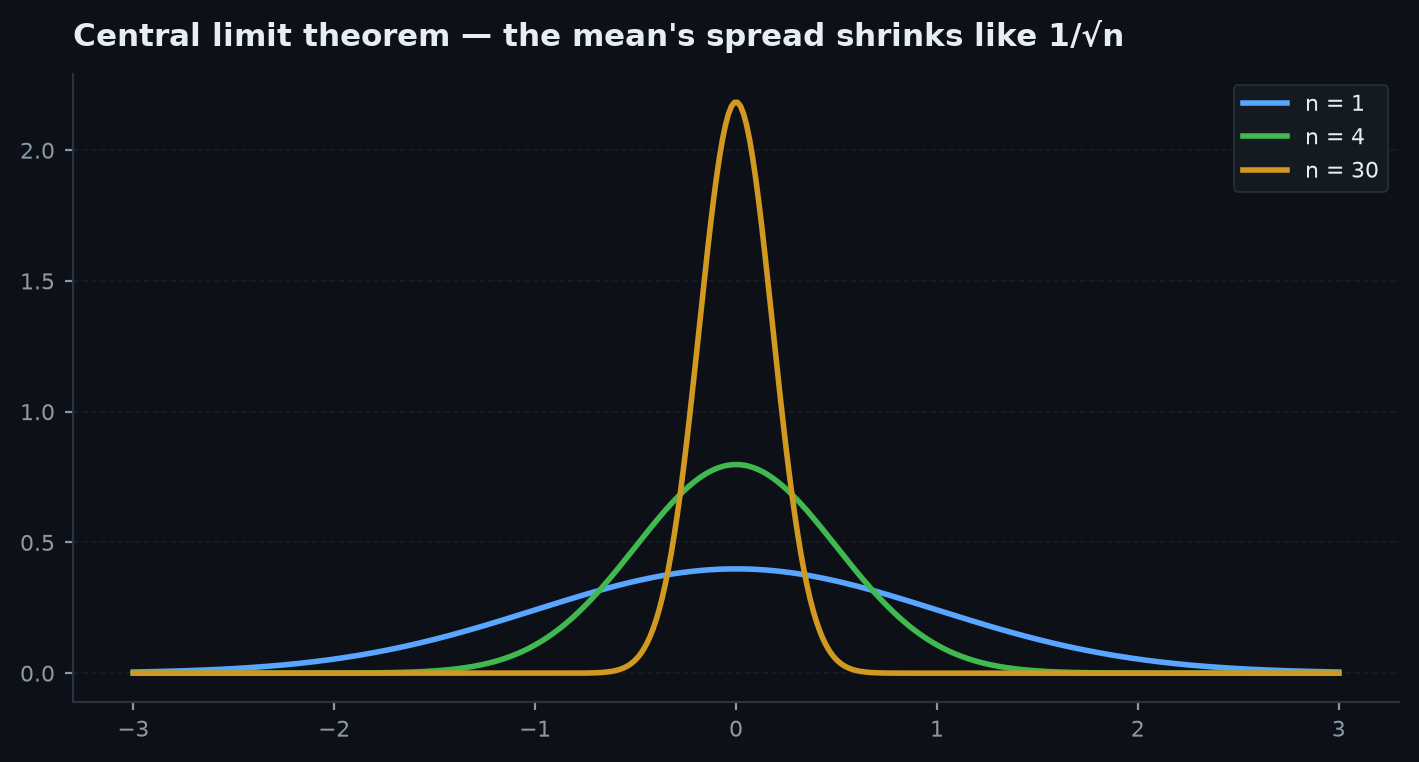 Sampling distributions of the mean tightening into a bell curve as sample size grows
