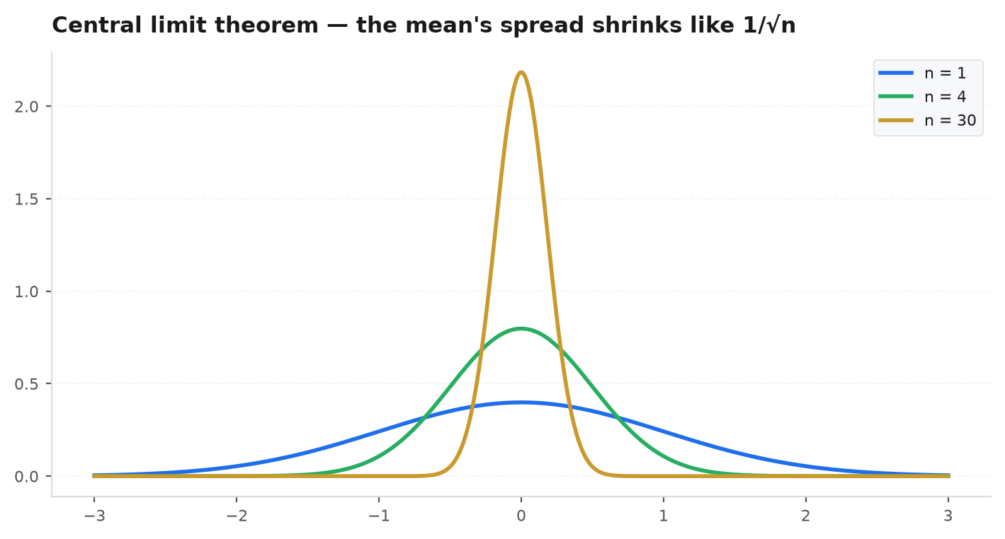 Sampling distributions of the mean tightening into a bell curve as sample size grows