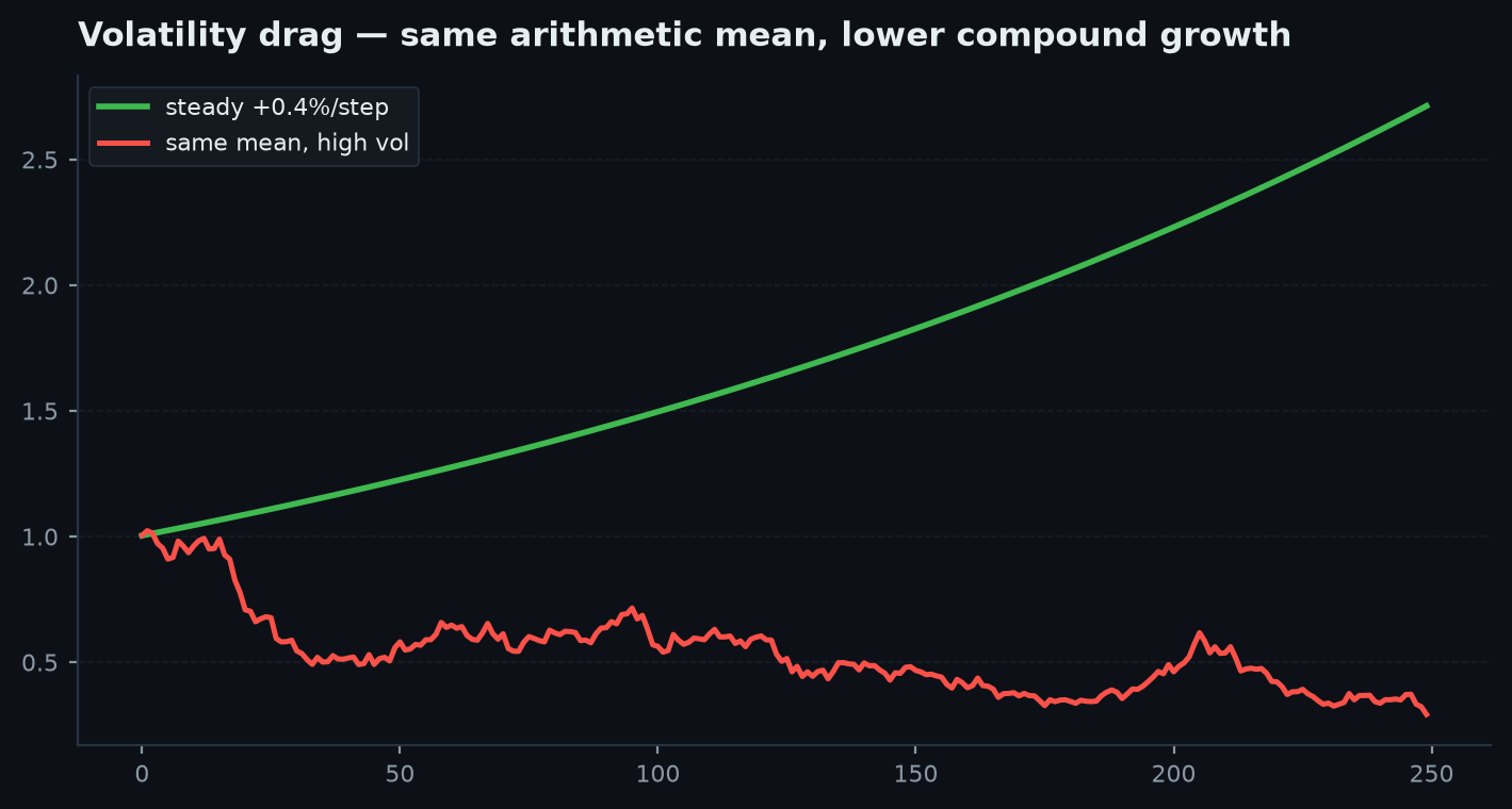 Two equity curves with equal arithmetic mean but different volatility diverging over time
