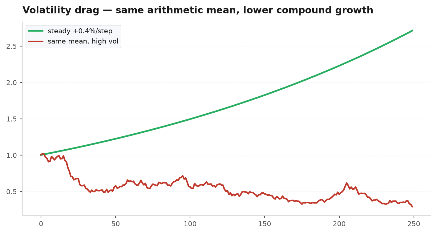 Two equity curves with equal arithmetic mean but different volatility diverging over time