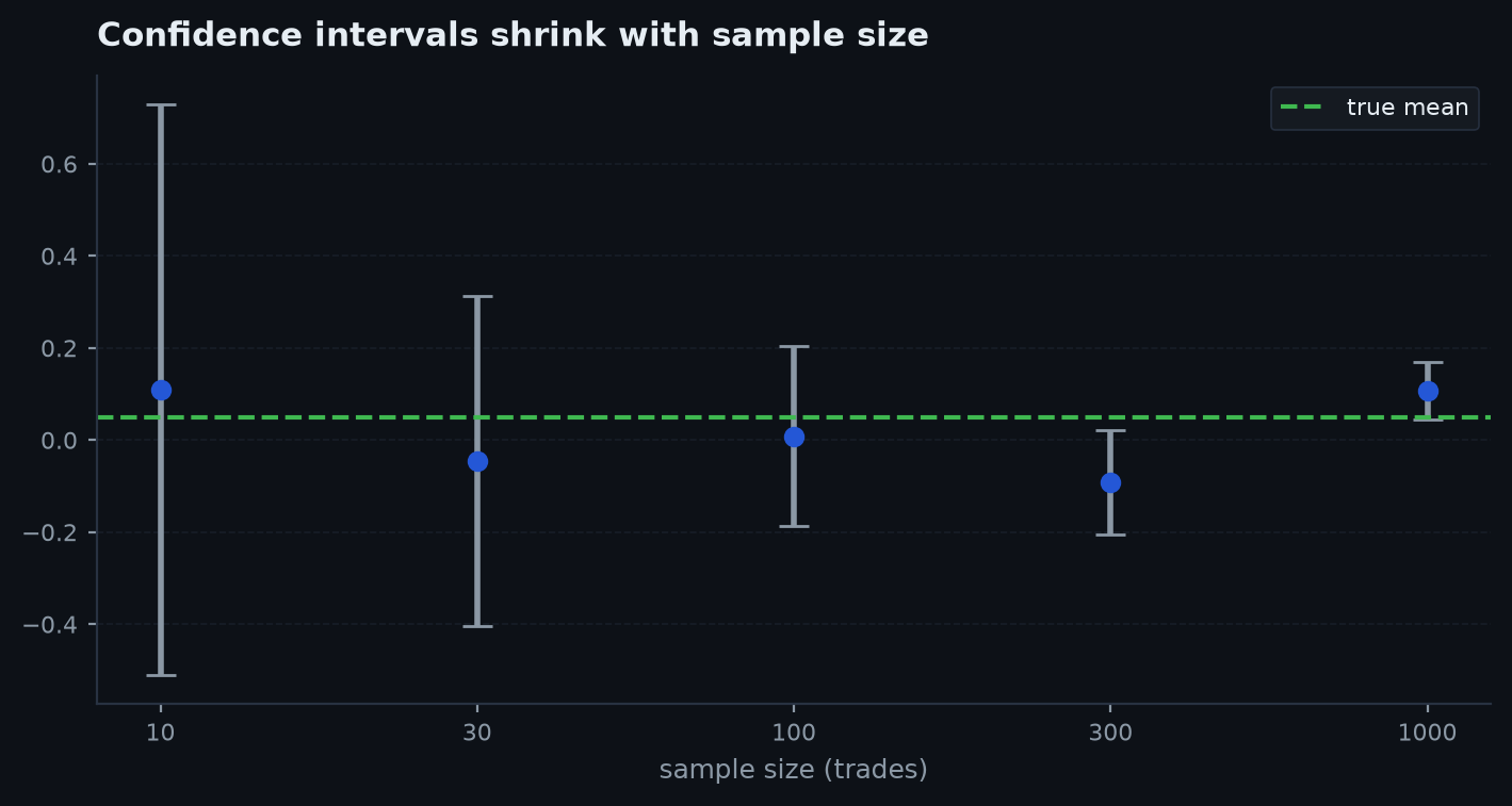 A point estimate with a 95% confidence band, and repeated intervals most of which cover the true value