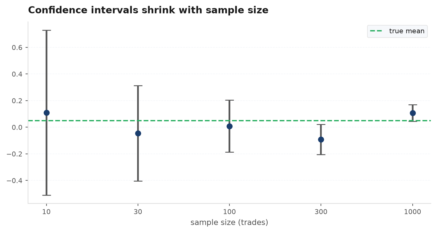 A point estimate with a 95% confidence band, and repeated intervals most of which cover the true value