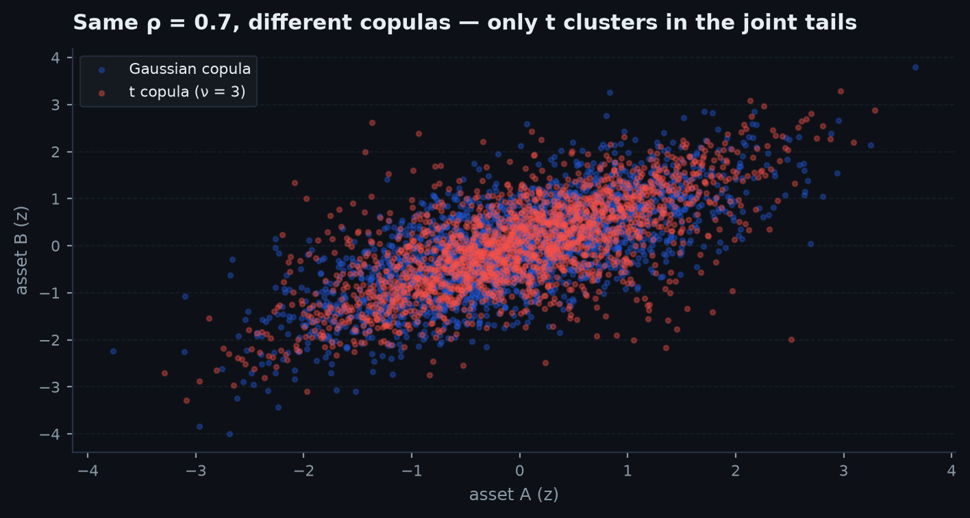 Side-by-side scatter plots of samples from a Gaussian copula and a t-copula with the same correlation, the t-copula showing pronounced clusters in the joint-extreme corners