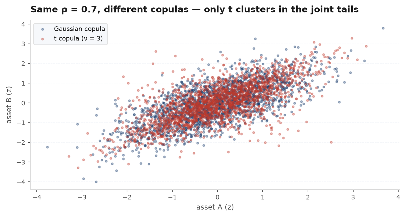 Side-by-side scatter plots of samples from a Gaussian copula and a t-copula with the same correlation, the t-copula showing pronounced clusters in the joint-extreme corners