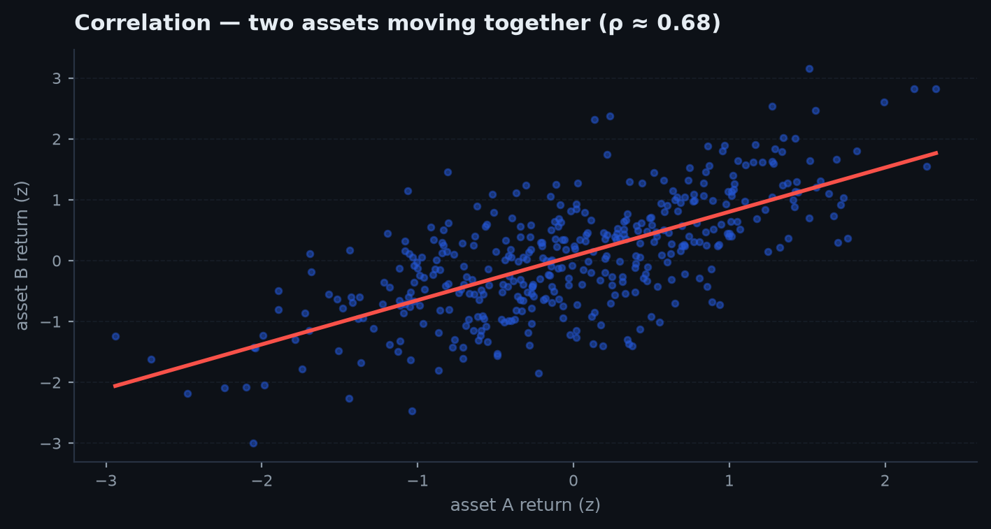 Scatter of two books' returns with a fitted line and the correlation coefficient