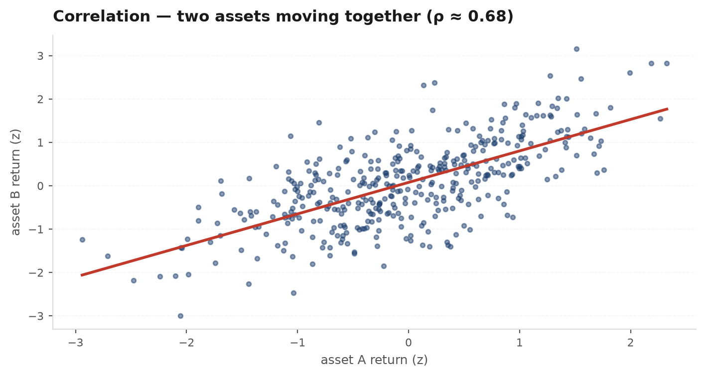 Scatter of two books' returns with a fitted line and the correlation coefficient