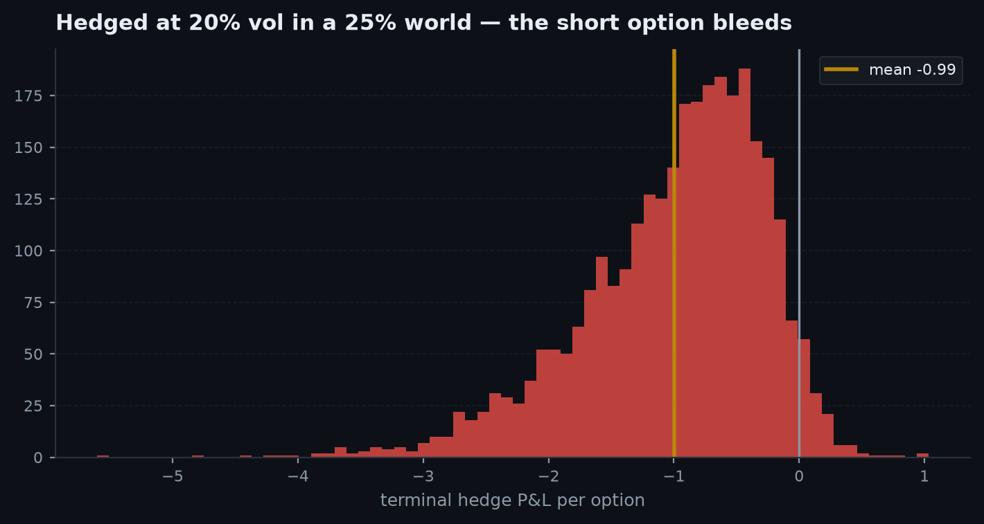 Histogram of delta-hedging P&L across simulated paths, centred on the negative vol-gap mean with dispersion from discrete rebalancing