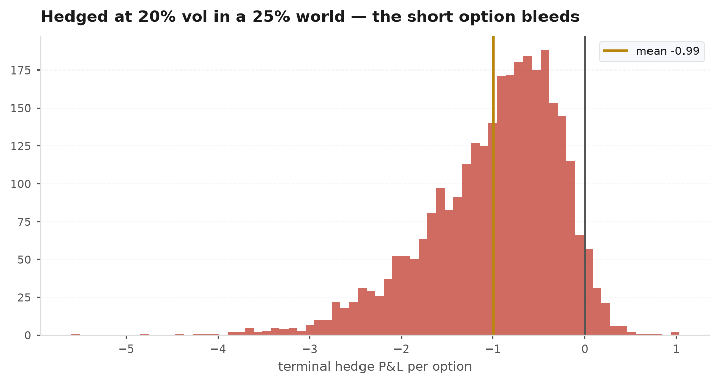 Histogram of delta-hedging P&L across simulated paths, centred on the negative vol-gap mean with dispersion from discrete rebalancing