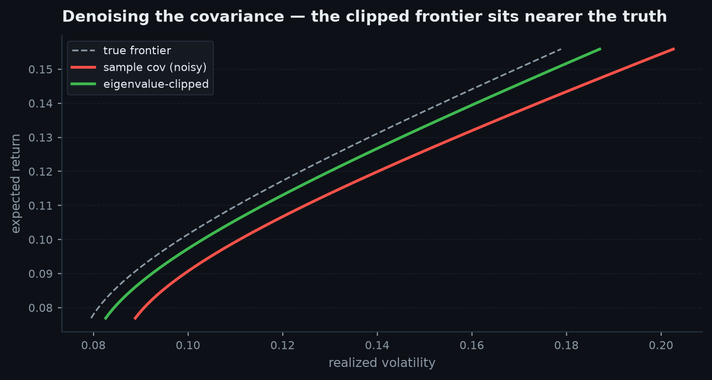 Realized out-of-sample efficient frontiers built from the raw sample covariance versus the Marchenko-Pastur denoised covariance, with the denoised frontier dominating and the raw frontier far below its promised in-sample position