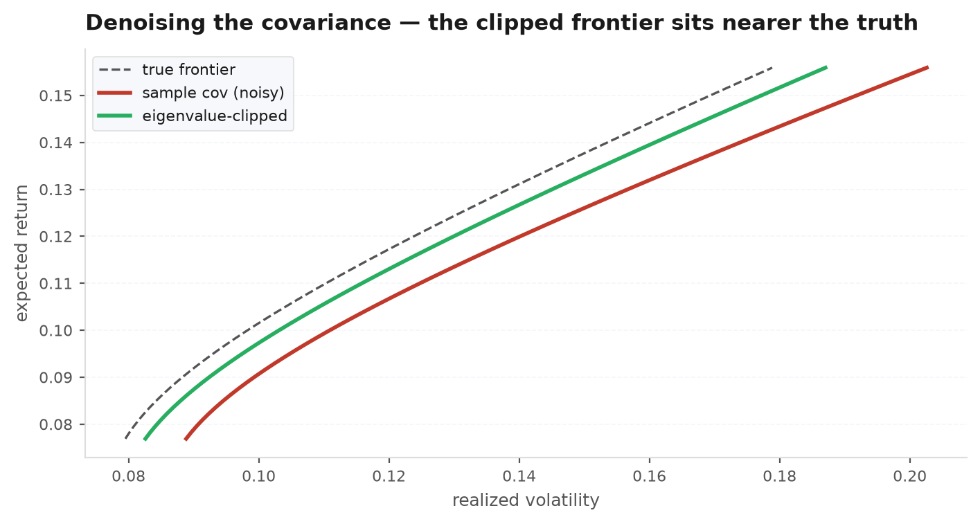 Realized out-of-sample efficient frontiers built from the raw sample covariance versus the Marchenko-Pastur denoised covariance, with the denoised frontier dominating and the raw frontier far below its promised in-sample position