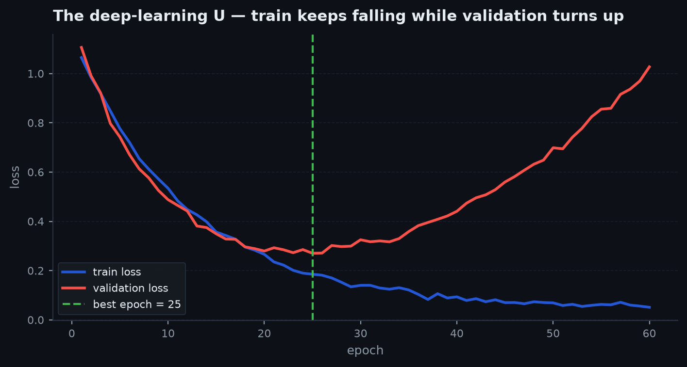 A deep model's training loss falling smoothly while out-of-sample Sharpe across purged folds oscillates around zero with no trend
