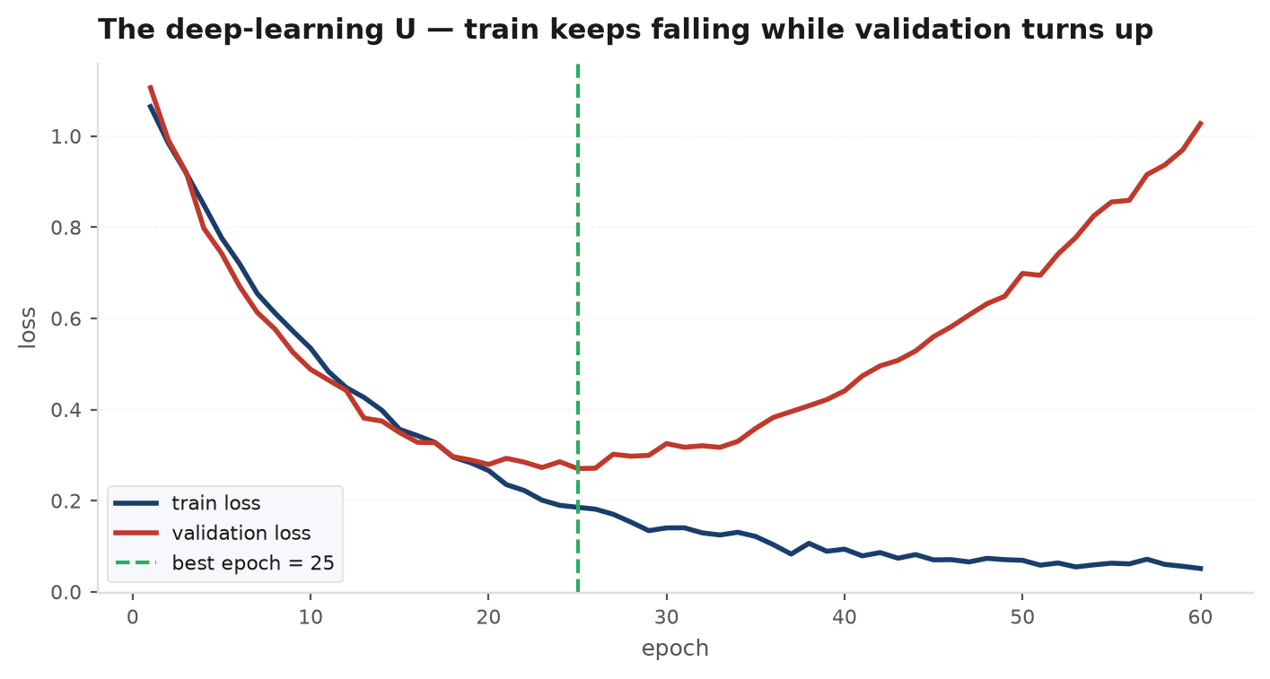 A deep model's training loss falling smoothly while out-of-sample Sharpe across purged folds oscillates around zero with no trend