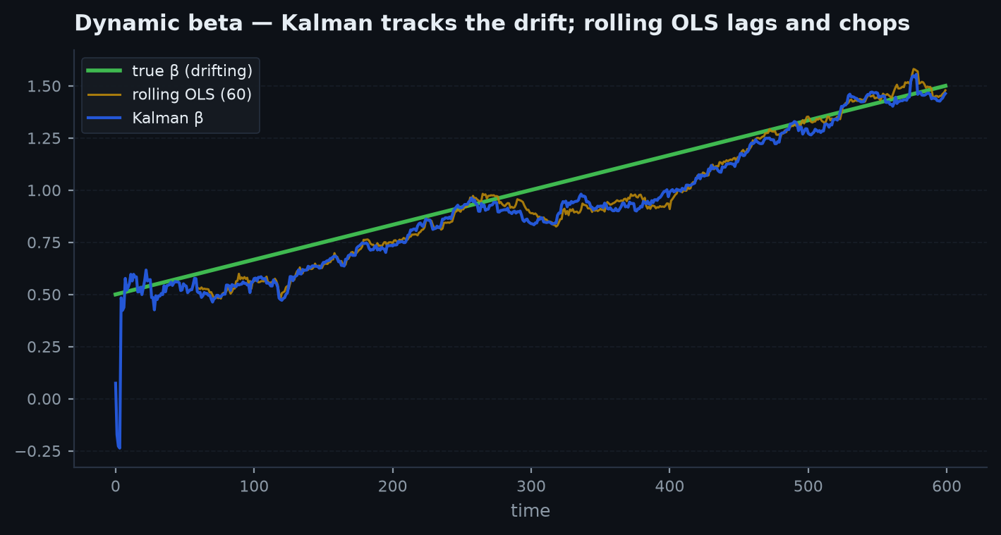 A time-varying regression beta estimated by the Kalman filter, evolving smoothly through a level shift, with a rolling OLS estimate lagging and jumping as the window passes the break