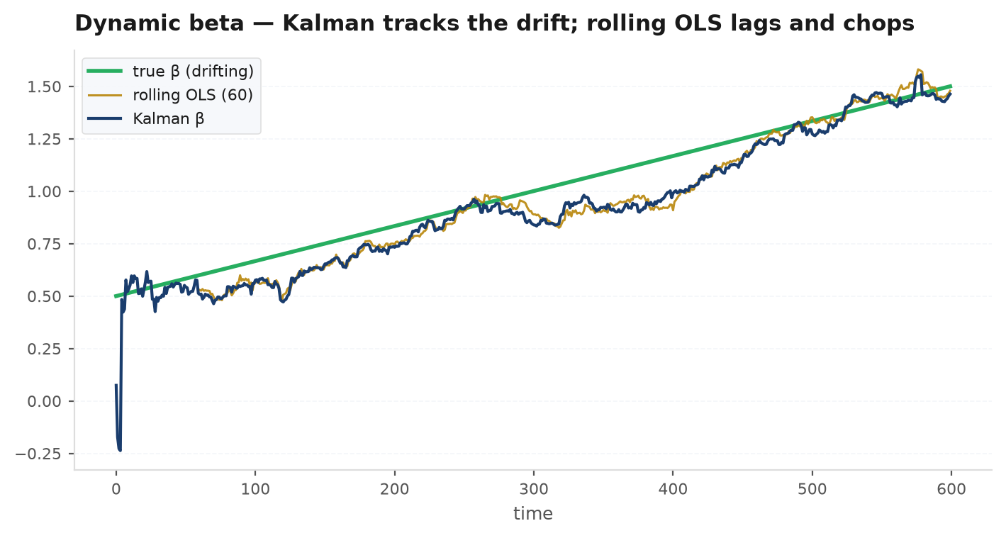 A time-varying regression beta estimated by the Kalman filter, evolving smoothly through a level shift, with a rolling OLS estimate lagging and jumping as the window passes the break
