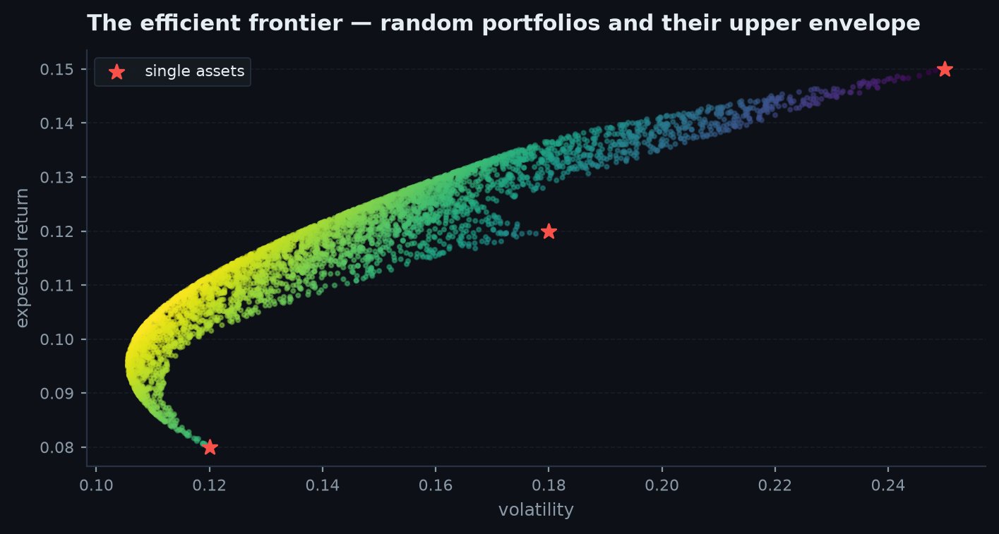 The efficient frontier: a curve of portfolio return against volatility, with individual assets inside it, the minimum-variance point at the far left, and the tangency portfolio where a line from the risk-free rate touches the curve