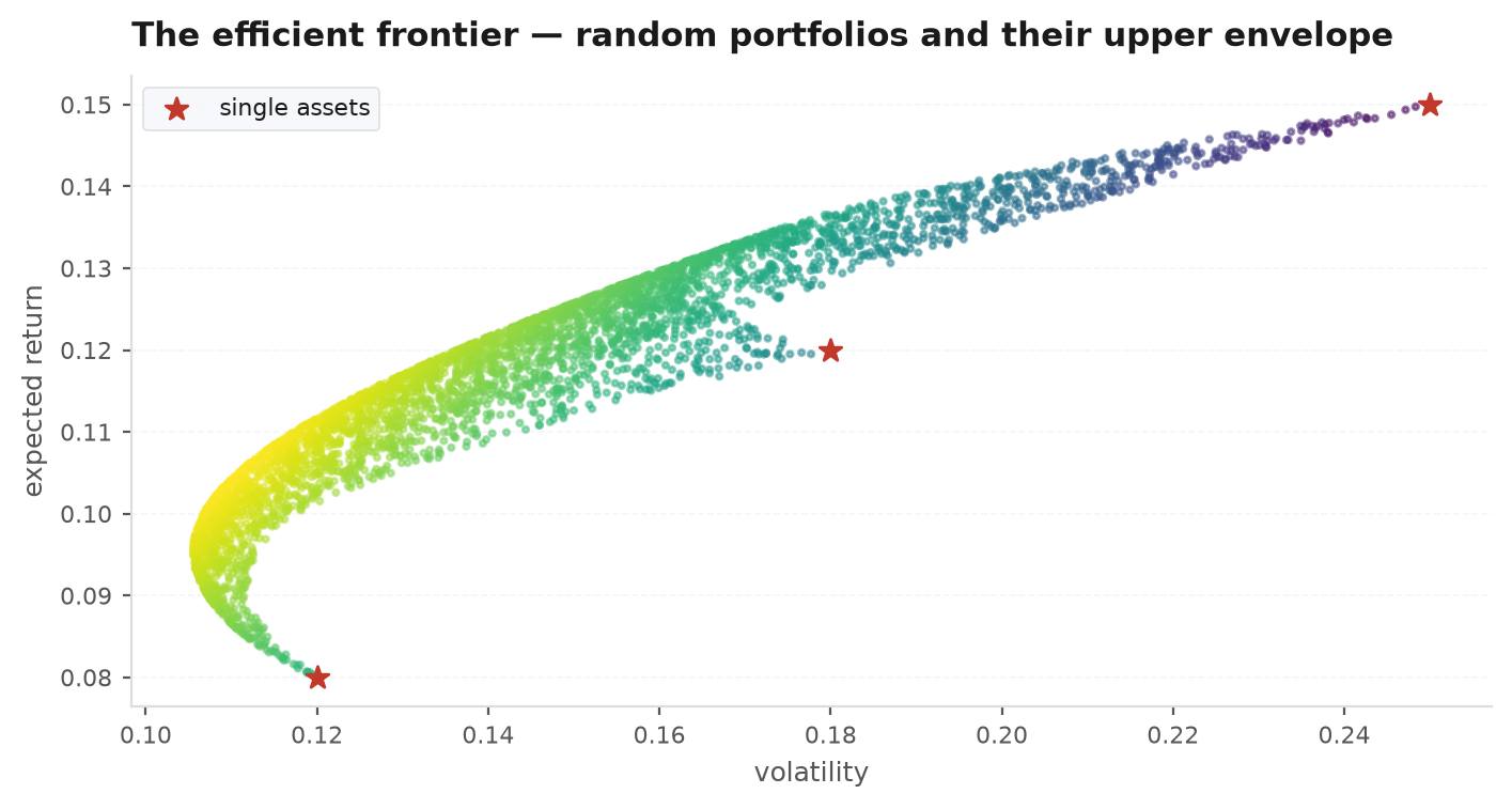 The efficient frontier: a curve of portfolio return against volatility, with individual assets inside it, the minimum-variance point at the far left, and the tangency portfolio where a line from the risk-free rate touches the curve