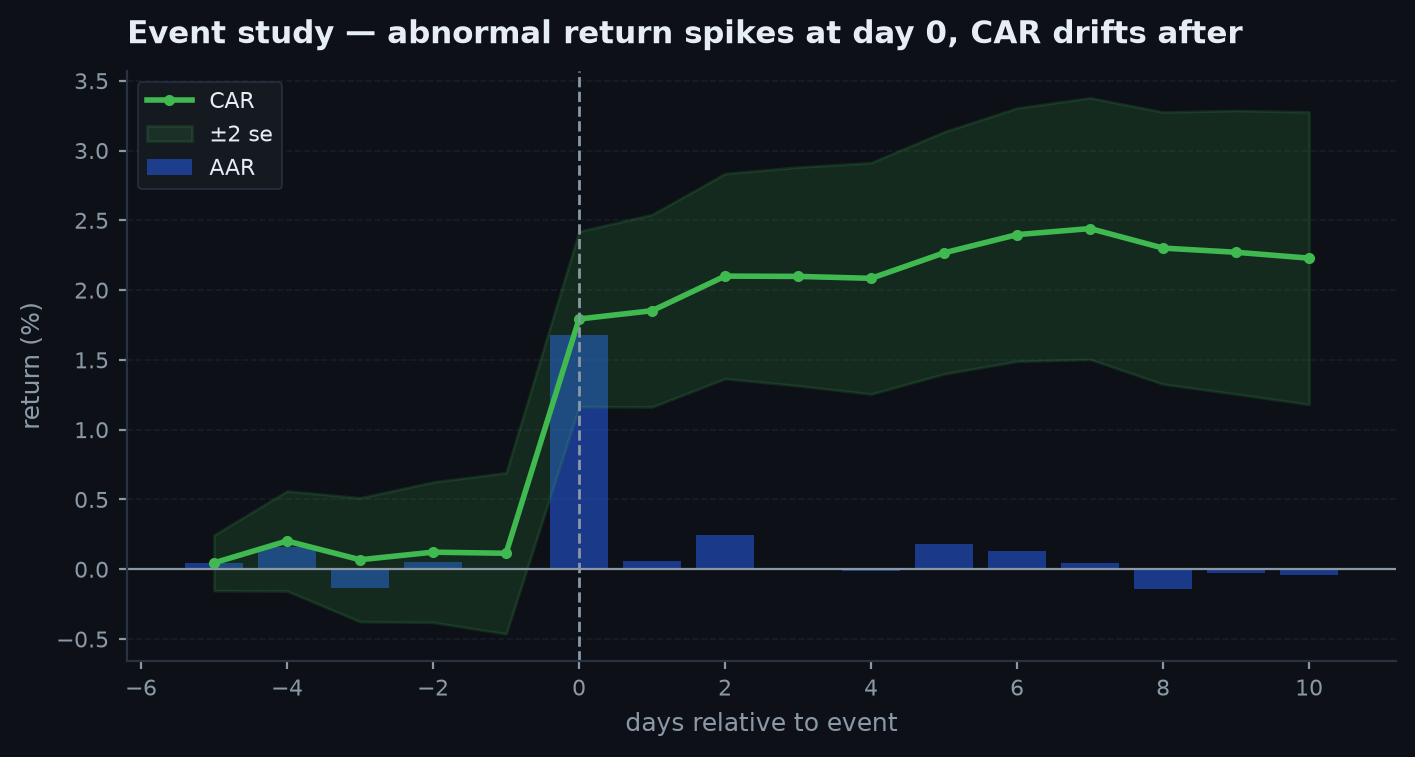 Average cumulative abnormal return plotted against event-relative day, flat before day zero then drifting upward after the event with a confidence band