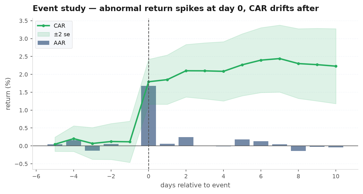 Average cumulative abnormal return plotted against event-relative day, flat before day zero then drifting upward after the event with a confidence band