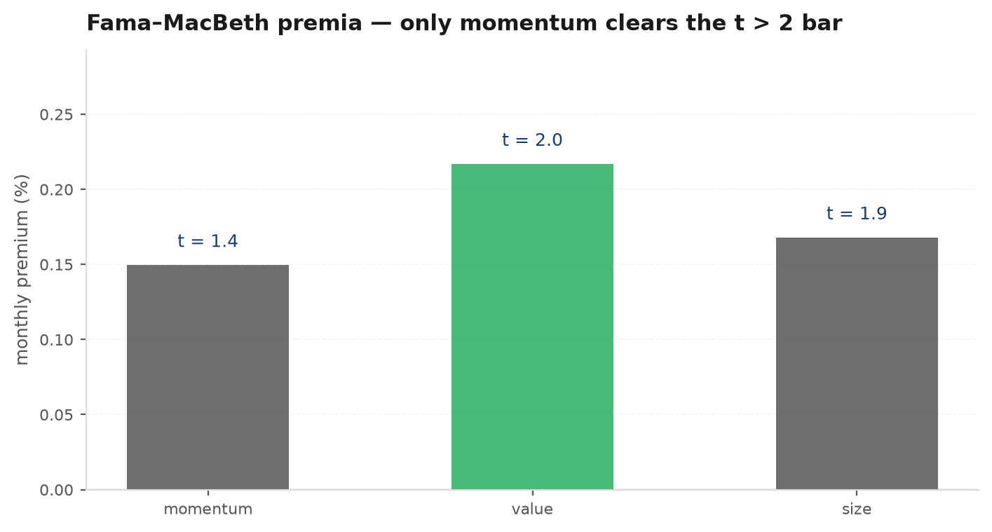 Time series of period-by-period Fama-MacBeth slope estimates oscillating around a positive mean, with the time-average premium and its confidence band marked